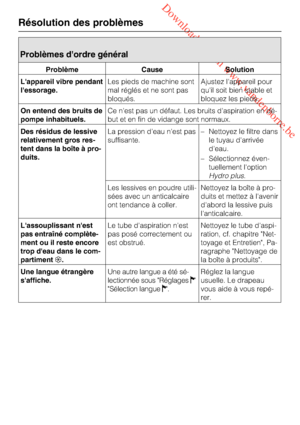 Page 48 Downloaded from www.vandenborre.be
Problèmes d'ordre général
Problème Cause Solution
L'appareil vibre pendant
l'essorage.Les pieds de machine sont
mal réglés et ne sont pas
bloqués.Ajustez l'appareil pour
qu'il soit bien stable et
bloquez les pieds.
On entend des bruits de
pompe inhabituels.Ce n'est pas un défaut. Les bruits d'aspiration en dé
-
but et en fin de vidange sont normaux.
Des résidus de lessive
relativement gros res
-
tent dans la boîte à pro
-
duits.La pression...