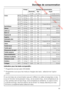 Page 65 Downloaded from www.vandenborre.be
Données de consommation
65
Charge Données de consommation
Électricité Eau Durée
en kWh en litres Court Lavage normal
Coton95 °C 8,0 kg 2,30 64 2 heures 29 mn
60 °C1)8,0 kg 0,91 64 2 heures 59 mn
60 °C 4,0 kg 0,76 47 1 heure 59 mn
40 °C1)8,0 kg 0,85 75 2 heures 29 mn
40 °C2)4,0 kg 0,66 47 1 heure 05 mn
Textile foncé40°C 3,0 kg 0,58 55 1 heure 05 mn 1 heure 15 mn
Synthétique40 °C1)3,5 kg 0,50 50 1 heure 29 mn
Délicat30°C 2,0 kg 0,38 69 46 mn 56 mn
Laine30 °C 2,0 kg 0,23...