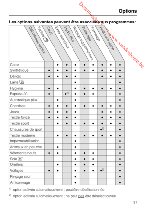 Page 31 Downloaded from www.vandenborre.be
Les options suivantes peuvent être associées aux programmes:
Défroissage vapeurTaches CourtExtra silencieuxHydro plusRinçage supplémentairePrélavageTrempageArrêt cuve pleine
Coton
Synthétique
Délicat 
Laine
Hygiène 
Express 201)
 
Automatique plus 
Chemises
Jeans 
Textile foncé 
Textile sport
Chaussures de sport2)

Textile moderne
Imperméabilisation
Animaux en peluche 
Vêtements...