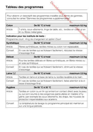 Page 34 Downloaded from www.vandenborre.be
Pour obtenir un descriptif des programmes installés sous forme de gammes,
consultez le cahier "Gammes de programmes supplémentaires".
Tableau des programmes
34
Coton De 95 °C à froid maximum 8,0 kg
Article T-shirts, sous-vêtements, linge de table, etc., textiles en coton et en
lin ou fibres mélangées.
Indication pour les instituts de tests :
Programme court:4kgdechargement et optionCourt
Synthétique De 60 °C à froid maximum 3,5 kg
Article Fibres synthétiques,...