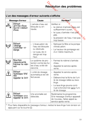 Page 51 Downloaded from www.vandenborre.be
L'un des messages d’erreur suivants s'affiche
Message d'erreur Cause Remède1)

Défaut
arrivée deau
Ouvrir robinet
deauL’arrivée d’eau est
bloquée ou en
-
travée.Vérifiez si :
–le robinet d’arrivée d’eau est
suffisamment ouvert,
–le tuyau d’arrivée n’est pas
plié,
–la pression de l'eau n'est pas
trop basse.

Défaut
vidange
Contrôler vi
-
dange–L’évacuation de
l’eau est bloquée
ou obstruée.
– Le tuyau de vi-
dange est trop
haut.–Nettoyez le filtre...