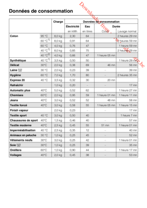 Page 72 Downloaded from www.vandenborre.be
Données de consommation
72
Charge Données de consommation
Électricité Eau Durée
en kWh en litres Court Lavage normal
Coton95 °C 8,0 kg 2,30 64 2 heures 29 mn
60 °C1)8,0 kg 0,91 64 2 heures 59 mn
60 °C 4,0 kg 0,76 47 1 heure 59 mn
40 °C1)8,0 kg 0,85 75 2 heures 29 mn
40 °C2)4,0 kg 0,66 47 1 heure 05 mn
Synthétique40 °C1)3,5 kg 0,50 50 1 heure 29 mn
Délicat30°C 2,0 kg 0,38 69 46 mn 56 mn
Hygiène60 °C 7,0 kg 1,70 80 – 2 heures 35 mn
Laine30 °C 2,0 kg 0,23 39 – 39 mn...