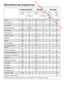 Page 40 Downloaded from www.vandenborre.be
Lavage principal Rinçage Essorage
Niveau
d'eauRythme
de
lavageNiveau
d'eauCycles
de
rinçageEsso
-
rage in
-
termé
-
diaireEsso
-
rage
final
Déroulement des programmes
40
Coton 2-41)2)
Laine!!2
Automatic plus !2-33)
Chemises!!2–
Express 201-33)
Textile foncé 3
Jeans !3–
Textile sport2
Chaussures de
sport6)! 2–
Textile moderne!	!34)
Imperméabilisation 	–––
Animaux en peluche! 3
Hygiène  3-42)
Soie!!2–
Oreillers 	!3–...