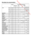 Page 72 Downloaded from www.vandenborre.be
Données de consommation
72
Charge Données de consommation
Électricité Eau Durée
en kWh en litres Court Lavage normal
Coton95 °C 8,0 kg 2,30 64 2 heures 29 mn
60 °C1)8,0 kg 0,91 64 2 heures 59 mn
60 °C 4,0 kg 0,76 47 1 heure 59 mn
40 °C1)8,0 kg 0,85 75 2 heures 29 mn
40 °C2)4,0 kg 0,66 47 1 heure 05 mn
Synthétique40 °C1)3,5 kg 0,50 50 1 heure 29 mn
Délicat30°C 2,0 kg 0,38 69 46 mn 56 mn
Hygiène60 °C 7,0 kg 1,70 80 – 2 heures 35 mn
Laine30 °C 2,0 kg 0,23 39 – 39 mn...