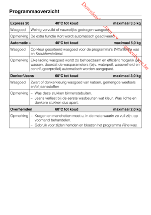 Page 22 Downloaded from www.vandenborre.be
Programmaoverzicht
22
Automatic + 40°C totkoudmaximaal 5,0 kg
Wasgoed Opkleur gesorteerd wasgoed voor de programmasWitte/Bonte was
enKreukherstellend.
Opmerking Elke lading wasgoed wordt zo behoedzaam en efficiënt mogelijk ge
-
wassen, doordat de wasparameters (bijv. waterpeil, wassnelheid en
centrifugeerprofiel) automatisch worden aangepast.
Donker/Jeans 60°C tot koud maximaal 3,0 kg
Wasgoed Zwart of donkerkleurig wasgoed van katoen, gemengde weefsels
en/of...