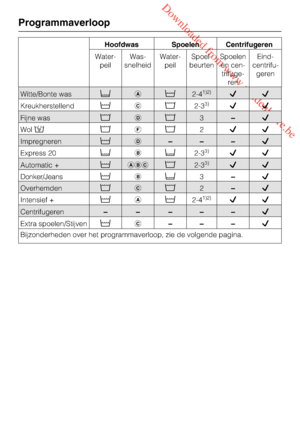 Page 26 Downloaded from www.vandenborre.be
Hoofdwas Spoelen Centrifugeren
Water
-
peilWas
-
snelheidWater
-
peilSpoel
-
beurtenSpoelen
en cen
-
trifuge
-
renEind
-
centrifu
-
geren
Programmaverloop
26
Witte/Bonte was !2-41)2)
Kreukherstellend!2-33)
Fijne was3–
Wol2
Impregneren!–––
Express 20  2-33)
Automatic +!2-33)
Donker/Jeans! 3–
Overhemden2–
Intensief +!!2-41)2)
Centrifugeren– – –––
Extra spoelen/Stijven!–––
Bijzonderheden over het programmaverloop, zie de volgende pagina.
 