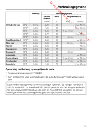 Page 55 Downloaded from www.vandenborre.be
Verbruiksgegevens
55
Belading Verbruiksgegevens
Stroom
-
verbruikWater Programmaduur
in kWh in l Kort Normaal
Witte/Bonte was95°C 7,0 kg 2,20 55 2 uur 19 min.
60°C1)7,0 kg 1,05 55 2 uur 09 min.
60°C 3,5 kg 0,64 45 1 uur 12 min.
40°C1)7,0 kg 0,77 68 2 uur 09 min.
40°C2)3,5 kg 0,45 45 59 min.
Kreukherstellend40°C1)3,5 kg 0,50 55 1 uur 29 min.
Fijne was30°C 2,0 kg 0,38 69 49 min. 59 min.
Wol30°C 2,0 kg 0,20 39 – 39 min.
Impregneren40°C 2,5 kg 0,35 12 – 40 min.
Express...