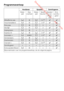 Page 26 Downloaded from www.vandenborre.be
Hoofdwas Spoelen Centrifugeren
Water
-
peilWas
-
snelheidWater
-
peilSpoel
-
beurtenSpoelen
en cen
-
trifuge
-
renEind
-
centrifu
-
geren
Programmaverloop
26
Witte/Bonte was !2-41)2)
Kreukherstellend!2-33)
Fijne was3–
Wol2
Impregneren!–––
Express 20  2-33)
Automatic +!2-33)
Donker/Jeans! 3–
Overhemden2–
Intensief +!!2-41)2)
Centrifugeren– – –––
Extra spoelen/Stijven!–––
Bijzonderheden over het programmaverloop, zie de volgende pagina.
 