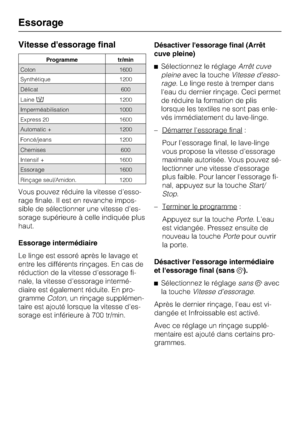 Page 20Vitesse dessorage final
Vous pouvez réduire la vitesse d'esso-
rage finale. Il est en revanche impos-
sible de sélectionner une vitesse d'es-
sorage supérieure à celle indiquée plus
haut.
Essorage intermédiaire
Le linge est essoré après le lavage et
entre les différents rinçages. En cas de
réduction de la vitesse d'essorage fi-
nale, la vitesse d'essorage intermé-
diaire est également réduite. En pro-
grammeCoton, un rinçage supplémen-
taire est ajouté lorsque la vitesse d'es-
sorage...