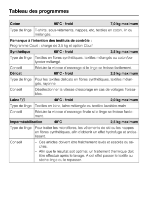 Page 22Tableau des programmes
22
Coton 95°C - froid 7,0 kg maximum
Type de linge T-shirts, sous-vêtements, nappes, etc, textiles en coton, lin ou
mélangés.
Remarque à lintention des instituts de contrôle :
Programme Court : charge de 3,5 kg et optionCourt
Synthétique 60°C - froid 3,5 kg maximum
Type de linge Textiles en fibres synthétiques, textiles mélangés ou coton/po
-
lyester mélangé.
Conseil Réduire la vitesse d'essorage si le linge se froisse facilement.
Délicat 60°C - froid 2,5 kg maximum
Type de...