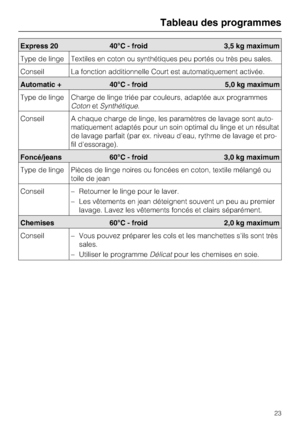 Page 23Tableau des programmes
23
Automatic + 40°C -froid 5,0kg maximum
Type de linge Charge de linge triée par couleurs, adaptée aux programmes
CotonetSynthétique.
Conseil A chaque charge de linge, les paramètres de lavage sont auto
-
matiquement adaptés pour un soin optimal du linge et un résultat
de lavage parfait (par ex. niveau d'eau, rythme de lavage et pro
-
fil d'essorage).
Foncé/jeans 60°C - froid 3,0 kg maximum
Type de linge Pièces de linge noires ou foncées en coton, textile mélangé ou
toile...