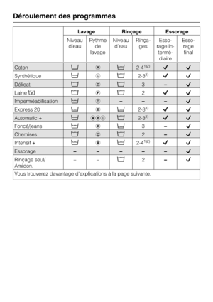 Page 26Lavage Rinçage Essorage
Niveau
d'eauRythme
de
lavageNiveau
d'eauRinça
-
gesEsso
-
rage in
-
termé
-
diaireEsso
-
rage
final
Déroulement des programmes
26
Coton	2-41)2)
Synthétique	
2-33)
Délicat

3–
Laine

2
Imperméabilisation	–––
Express 202-33)
Automatic +	
2-33)
Foncé/jeans	3–
Chemises

2–
Intensif +		2-41)2)
Essorage– – –––
Rinçage seul/
Amidon.––
2–
Vous trouverez davantage d'explications à la page suivante.
 