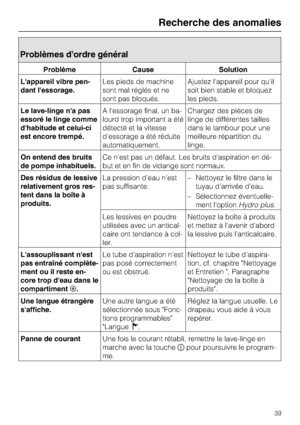 Page 39Problèmes dordre général
Problème Cause Solution
Lappareil vibre pen
-
dant lessorage.Les pieds de machine
sont mal réglés et ne
sont pas bloqués.Ajustez l'appareil pour qu'il
soit bien stable et bloquez
les pieds.
Le lave-linge na pas
essoré le linge comme
dhabitude et celui-ci
est encore trempé.A l'essorage final, un ba
-
lourd trop important a été
détecté et la vitesse
d'essorage a été réduite
automatiquement.Chargez des pièces de
linge de différentes tailles
dans le tambour pour une...