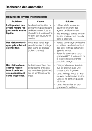 Page 40Résultat de lavage insatisfaisant
Problème Cause Solution
Le linge nest pas
propre malgré lad
-
jonction de lessive
liquide.Les lessives liquides ne
contiennent pas d'agent
de blanchiment. Les ta
-
ches de fruit, café ou thé
ne sont pas toujours éli
-
minées.–Utilisez de la lessive en
poudre contenant des
agents de blanchiment.
–Ne mélangez jamais lessive
liquide et détachant dans la
boîte à produits.
Des résidus élasti
-
ques gris adhèrent
au linge lavé.Vous avez versé trop
peu de lessive. Le linge...