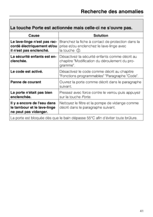 Page 41La touche Porte est actionnée mais celle-ci ne souvre pas.
Cause Solution
Le lave-linge nest pas rac
-
cordé électriquement et/ou
il nest pas enclenché.Branchez la fiche à contact de protection dans la
prise et/ou enclenchez le lave-linge avec
la touche.
La sécurité enfants est en
-
clenchée.Désactivez la sécurité enfants comme décrit au
chapitre "Modification du déroulement du pro
-
gramme".
Le code est activé.Désactivez le code comme décrit au chapitre
"Fonctions programmables"...