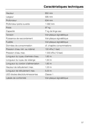 Page 57Hauteur 850 mm
Largeur 595 mm
Profondeur 634 mm
Profondeur porte ouverte 1 092 mm
Poids 97 kg
Capacité 7 kg de linge sec
Tension Voir plaque signalétique
Puissance de raccordement Voir plaque signalétique
Fusible Voir plaque signalétique
Données de consommation cf. chapitre consommations
Pression d'eau min. au robinet 100 kPa (1 bar)
Pression d'eau max. 1 000 kPa (10 bar)
Longueur du tuyau d'arrivée d'eau 1,60 m
Longueur du tuyau de vidange 1,50 m
Longueur du cordon d'alimentation...