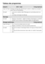 Page 24Tableau des programmes
24
Intensif + 95°C - froid 7,0 kg maximum
Type de linge Charge de linge très sale trié par couleurs, adapté aux program
-
mesCotonetSynthétique.
Conseil
–La fonction additionnelle Prélavage est automatiquement ac
-
tivée.
–Le temps de lavage est allongé.
Essorage
Conseil
–Vidange uniquement : régler la vitesse d'essorage sursans
–Vérifiez que la vitesse d'essorage réglée est appropriée.
Rinçage seul/Amidon. 7,0 kg maximum
Type de linge
–Pour rincer les textiles lavés à la...