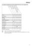 Page 25Les options suivantes peuvent être sélectionnées avec les programmes :
CourtHydro plusPrélavagePrélavage+TrempageExtra silencieux
CotonXXXXX
SynthétiqueXXXXX
Délicat X X X X
Laine
Imperméabilisation X
Express 20X
1)XX
Automatic + X
Foncé/jeans X X X X
ChemisesXXXXX
Intensif + XX
2)X
Essorage
Rinçage seul/Amidon. X
X1)= l'option est présélectionnée avec le programme
X
2)= l'option est automatiquement sélectionnée avec le programme et ne peut
pas être désactivée
Options
25
 
