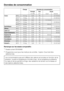 Page 56Données de consommation
56
Charge Données de consommation
Energie Eau Durée
en kWh en l Court Normal
Coton95°C 7,0 kg 2,20 55 2 h 19 min
60°C1)7,0 kg 1,05 55 2 h 09 min
60°C 3,5 kg 0,64 45 1 h 12 min
40°C1)7,0 kg 0,77 68 2 h 09 min
40°C2)3,5 kg 0,45 45 59 min
Synthétique40°C1)3,5 kg 0,50 50 1 h 29 min
Délicat30°C 2,0 kg 0,38 69 49 min 59 min
Laine30°C 2,0 kg 0,20 39 – 39 min
Imperméabilisation40°C 2,5 kg 0,35 12 – 40 min
Express 2040°C 3,5 kg 0,32 30 20 min
Automatic +40°C 5,0 kg 0,52 62 – 1 h 27 min...