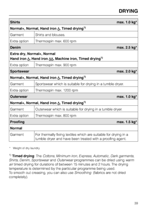 Page 39Shirts max. 1.0 kg*
Normal+, Normal, Hand ironr, Timed drying
1)
Garment Shirts and blouses.
Extra option Thermospin max. 600 rpm
Denim max. 2.5 kg*
Extra dry, Normal+, Normal
Hand ironr, Hand ironrr, Machine iron, Timed drying
1)
Extra option Thermospin max. 900 rpm
Sportswear max. 2.0 kg*
Normal+, Normal, Hand ironr, Timed drying
1)
Garment Sportswear which is suitable for drying in a tumble dryer.
Extra option Thermospin max. 1200 rpm
Outerwear max. 1.0 kg*
Normal+, Normal, Hand ironr, Timed drying...