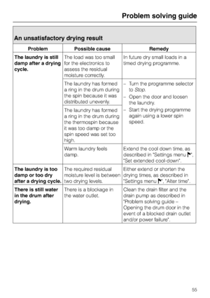 Page 55An unsatisfactory drying result
Problem Possible cause Remedy
The laundry is still
damp after a drying
cycle.The load was too small
for the electronics to
assess the residual
moisture correctly.In future dry small loads in a
timed drying programme.
The laundry has formed
a ring in the drum during
the spin because it was
distributed unevenly.–Turn the programme selector
toStop.
–Open the door and loosen
the laundry.
–Start the drying programme
again using a lower spin
speed. The laundry has formed
a ring...