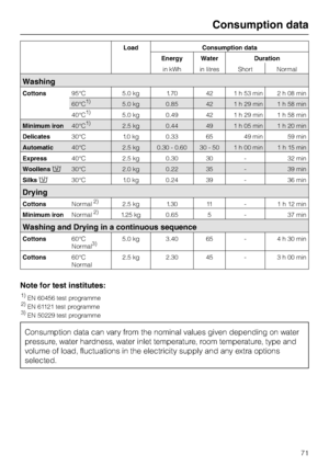 Page 71Load Consumption data
Energy Water Duration
in kWh in litres Short Normal
Washing
Cottons95°C 5.0 kg 1.70 42 1 h 53 min 2 h 08 min
60°C1)5.0 kg 0.85 42 1 h 29 min 1 h 58 min
40°C1)5.0 kg 0.49 42 1 h 29 min 1 h 58 min
Minimum iron40°C1)2.5 kg 0.44 49 1 h 05 min 1 h 20 min
Delicates30°C 1.0 kg 0.33 65 49 min 59 min
Automatic40°C 2.5 kg 0.30 - 0.60 30 - 50 1 h 00 min 1 h 15 min
Express40°C 2.5 kg 0.30 30 - 32 min
Woollens/30°C 2.0 kg 0.22 35 - 39 min
Silks/30°C 1.0 kg 0.24 39 - 36 min
Drying...