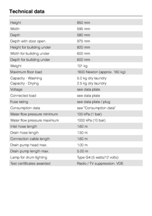 Page 72Height 850 mm
Width 595 mm
Depth 580 mm
Depth with door open 975 mm
Height for building under 820 mm
Width for building under 600 mm
Depth for building under 600 mm
Weight 101 kg
Maximum floor load 1600 Newton (approx. 160 kg)
Capacity - Washing
Capacity - Drying5.0 kg dry laundry
2.5 kg dry laundry
Voltage see data plate
Connected load see data plate
Fuse rating see data plate / plug
Consumption data see Consumption data
Water flow pressure minimum 100 kPa (1 bar)
Water flow pressure maximum 1000 kPa...