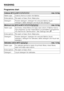 Page 24Programme chart
Cottons 30°C to 95°C9876max. 5.0 kg
Fabric type Cottons, linens or cotton mix fabrics.
Extra options Pre-wash or Soak, Short, Water plus
Detergent Powder detergent, detergent for coloured fabrics, liquid
detergent, tablet detergent and liquid tab detergent.
Minimum iron 30°C to 60°C876421max. 2.5 kg
Fabric type Synthetics, mixed fibres and easy care cottons. If fabrics have a
high proportion of man-made fibres it is advisable to programme
the machine for Gentle action. See Settings...