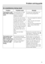 Page 55An unsatisfactory drying result
Problem Possible cause Remedy
The laundry is still
damp after a drying
cycle.The load was too small
for the electronics to
assess the residual
moisture correctly.In future dry small loads in a
timed drying programme.
The laundry has formed
a ring in the drum during
the spin because it was
distributed unevenly.–Turn the programme selector
toStop.
–Open the door and loosen
the laundry.
–Start the drying programme
again using a lower spin
speed. The laundry has formed
a ring...