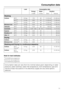 Page 71Load Consumption data
Energy Water Duration
in kWh in litres Short Normal
Washing
Cottons95°C 5.0 kg 1.70 42 1 h 53 min 2 h 08 min
60°C1)5.0 kg 0.85 42 1 h 29 min 1 h 58 min
40°C1)5.0 kg 0.49 42 1 h 29 min 1 h 58 min
Minimum iron40°C1)2.5 kg 0.44 49 1 h 05 min 1 h 20 min
Delicates30°C 1.0 kg 0.33 65 49 min 59 min
Automatic40°C 2.5 kg 0.30 - 0.60 30 - 50 1 h 00 min 1 h 15 min
Express40°C 2.5 kg 0.30 30 - 32 min
Woollens/30°C 2.0 kg 0.22 35 - 39 min
Silks/30°C 1.0 kg 0.24 39 - 36 min
Drying...