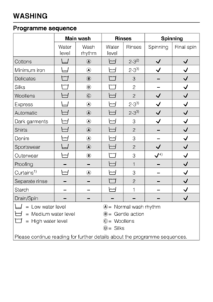 Page 28Programme sequence
Main wash Rinses Spinning
Water
levelWash
rhythmWater
levelRinses Spinning Final spin
Cottonsda(2-32)LL
Minimum ironda(2-3
3)LL
Delicatesebe3–L
Silksede2–L
Woollens(c(2LL
Expressda(2-3
3)LL
Automatic(a(2-33)LL
Dark garments(a(3LL
Shirts(a(2–L
Denim(a(3–L
Sportswearda(2LL
Outerwear(be3L
4)L
Proofing––(1–L
Curtains
1)(a(3–L
Separate rinse––e2–L
Starch––(1–L
Drain/Spin–––– –L
d= Low water level
(= Medium water level
e= High water levela= Normal wash rhythm
b= Gentle action
c= Woollens
d=...