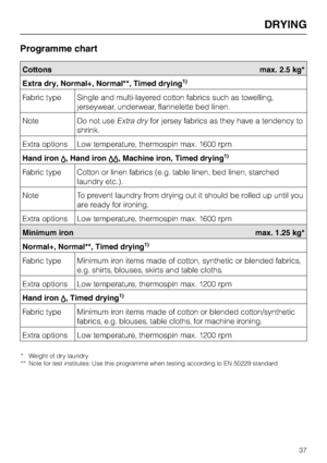 Page 37Programme chart
Cottons max. 2.5 kg*
Extra dry, Normal+, Normal**, Timed drying
1)
Fabric type Single and multi-layered cotton fabrics such astowelling,
jerseywear, underwear, flannelette bed linen.
Note Do not useExtra dryfor jersey fabrics as they have a tendency to
shrink.
Extra options Low temperature, thermospin max. 1600 rpm
Hand ironr, Hand ironrr, Machine iron, Timed drying
1)
Fabric type Cotton or linen fabrics (e.g. table linen, bed linen, starched
laundry etc.).
Note To prevent laundry from...