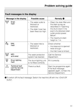 Page 51Fault messages in the display
Message in the display Possible cause RemedyA
qDrain
fault–The water outlet is
blocked or
restricted.
–The drain hose has
been fixed too high.–Clean the drain filter and
the drain pump as
described in Opening
the drum door in the
event of a blocked drain
outlet and/or power
failure.
–The maximum drain
height is 1 m.
pInlet
fault– The water inlet is
blocked or
restricted.Check whether
– the stopcock is opened
wide enough.
– the inlet hose is kinked.
oWPS
activatedThe water...