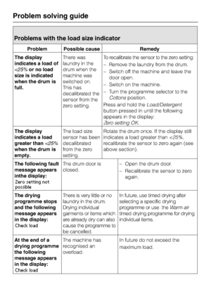 Page 52Problems with the load size indicator
Problem Possible cause Remedy
The display
indicates a load of
