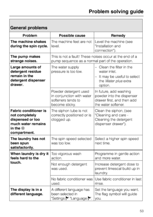 Page 53General problems
Problem Possible cause Remedy
The machine shakes
during the spin cycle.The machine feet are not
level.Level the machine (see
Installation and
connection).
The pump makes
strange noises.This is not a fault! These noises occur at the end of a
pump sequence as a normal part of the operation.
Large amounts of
detergent residue
remain in the
detergent dispenser
drawer.The water supply
pressure is too low.–Clean the filter in the
water inlet.
–It may be useful to select
theWater plusextra...