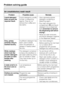 Page 54An unsatisfactory wash result
Problem Possible cause Remedy
Liquid detergent
does not give the
required result.Liquid detergents usually
contain no bleaching
agents. They do not
remove fruit, coffee and
tea stains.–Use a general purpose
detergent containing a
bleaching agent.
–Pour stain removers into
compartmentjand liquid
detergent into a dispenser
ball (remember to remove
the dispensing ball before
drying!).
–Never put stain removers
and liquid detergent together
in the dispenser drawer.
Grey, greasy...