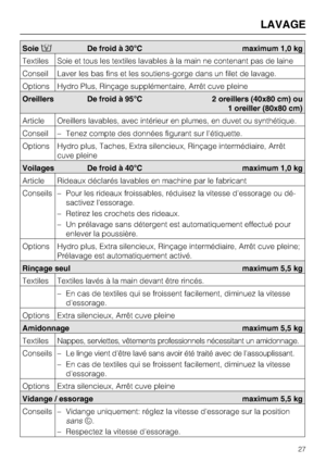 Page 27Soie/De froid à 30°C maximum 1,0 kg
Textiles Soie et tous les textiles lavables à la main ne contenant pas de laine
Conseil Laver les bas fins et les soutiens-gorge dans un filet de lavage.
Options Hydro Plus, Rinçage supplémentaire, Arrêt cuve pleine
Oreillers De froid à 95°C 2 oreillers (40x80 cm) ou
1 oreiller (80x80 cm)
Article Oreillers lavables, avec intérieur en plumes, en duvet ou synthétique.
Conseil
–Tenez compte des données figurant sur l'étiquette.
Options Hydro plus, Taches, Extra...