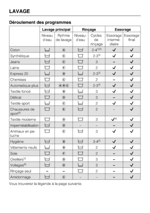 Page 28Déroulement des programmes
Lavage principal Rinçage Essorage
Niveau
d'eauRythme
de lavageNiveau
-
d'eauCycles
de
rinçageEssorage
intermé
-
diaireEssorage
final
Cotonda(2-41)2)LL
Synthétique(ce2-3
3)LL
Jeans(ce3–L
Laineefe2LL
Express 20dbd2-33)LL
Chemisesece2–L
Automatique plus(abce2-33)LL
Textile foncé(bd3LL
Délicatede3–L
Textile sportdcd2LL
Chaussures de
sport6)ee(2–L
Textile moderneede3L
4)L
Imperméabilisation(d–––L
Animaux en pe-
lucheec(3LL
Hygiène(b(3-42)LL
Vêtements neufsdb(2LL
Soieefe2–L...