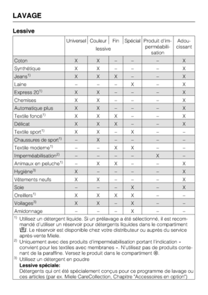 Page 30Lessive
Universel Couleur Fin SpécialProduit d'im
-
perméabili
-
sationAdou
-
cissant
lessive
Coton X X – – – X
Synthétique X X – – – X
Jeans1)XXX– – X
Laine – – – X – X
Express 201)XX–– – X
Chemises X X – – – X
Automatique plus X X – – – X
Textile foncé
1)XXX– – X
Délicat X X X – – X
Textile sport
1)XX–X – –
Chaussures de sport1)–X–– – –
Textile moderne
1)––XX – –
Imperméabilisation2)–––– X –
Animaux en peluche
1)–XX– – X
Hygiène3)X––– – X
Vêtements neufs X X – – – X
Soie – – – X – X
Oreillers...