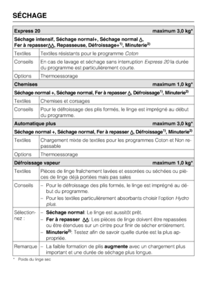 Page 38Express 20 maximum 3,0 kg*
Séchage intensif, Séchage normal+, Séchage normalr,
Fer à repasserrr, Repasseuse, Défroissage+
1), Minuterie2)
Textiles Textiles résistants pour le programmeCoton
Conseils En cas de lavage et séchage sans interruptionExpress 20la durée
du programme est particulièrement courte.
Options Thermoessorage
Chemises maximum 1,0 kg*
Séchage normal +, Séchage normal, Fer à repasserr, Défroissage
1), Minuterie2)
Textiles Chemises et corsages
Conseils Pour le défroissage des plis formés,...