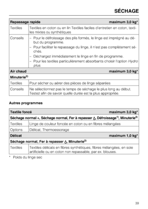 Page 39Repassage rapide maximum 3,0 kg*
Textiles Textiles en coton ou en lin Textiles faciles d'entretien en coton, texti
-
les mixtes ou synthétiques
Conseils
–Pour le défroissage des plis formés, le linge est imprégné au dé
-
but du programme.
–Pour faciliter le repassage du linge, il n'est pas complètement sé
-
chés.
–Déchargez immédiatement le linge en fin de programme.
–Pour les textiles particulièrement absorbants choisir l'optionHydro
plus.
Air chaud maximum 3,0 kg*
Minuterie
2)
Textiles Pour...