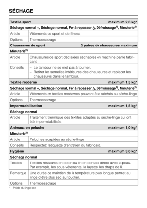 Page 40Textile sport maximum 2,0 kg*
Séchage normal +, Séchage normal, Fer à repasserr, Défroissage
1), Minuterie2)
Article Vêtements de sport et de fitness
Options Thermoessorage
Chaussures de sport 2 paires de chaussures maximum
Minuterie
2)
Article Chaussures de sport déclarées séchables en machine par le fabri
-
cant
Conseils
–Le tambour ne se met pas à tourner.
–Retirer les semelles intérieures des chaussures et replacer les
chaussures dans le tambour.
Textile moderne maximum 1,5 kg*
Séchage normal +,...