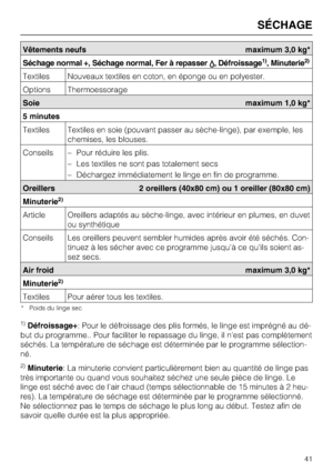 Page 41Vêtements neufs maximum 3,0 kg*
Séchage normal +, Séchage normal, Fer à repasserr, Défroissage
1), Minuterie2)
Textiles Nouveaux textiles en coton, en éponge ou en polyester.
Options Thermoessorage
Soie maximum 1,0 kg*
5 minutes
Textiles Textiles en soie (pouvant passer au sèche-linge), par exemple, les
chemises, les blouses.
Conseils
–Pour réduire les plis.
–Les textiles ne sont pas totalement secs
–Déchargez immédiatement le linge en fin de programme.
Oreillers 2 oreillers (40x80 cm) ou 1 oreiller...