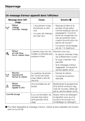 Page 52Un message d'erreur apparaît dans l'afficheur
Message dans l'affi
-
chageCause Solution

Défaut
vidange
Contrôler vidange–L'écoulement d'eau
est bloqué ou obs
-
trué.
–Le tuyau de vidange
est trop haut.–Nettoyez le filtre et la
pompe d'évacuation
comme expliqué dans le
paragraphe " Ouvrir la
porte de chargement en
cas de système d'éva
-
cuation bouché et/ou de
panne de courant ".
–La hauteur de pompage
est de 1 m maximum.

Défaut
arrivée deau
Ouvrir robinet...