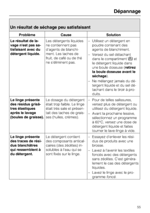 Page 55Un résultat de séchage peu satisfaisant
Problème Cause Solution
Le résultat de la
-
vage n'est pas sa
-
tisfaisant avec du
détergent liquide.Les détergents liquides
ne contiennent pas
d'agents de blanchi
-
ment. Les taches de
fruit, de café ou de thé
ne s'éliminent pas.–Utilisez un détergent en
poudre contenant des
agents de blanchiment.
–Versez du sel détachant
dans le compartimentjet
le détergent liquide dans
une boule doseuse (retirez
la boule doseuse avant le
séchage).
–Ne mélangez jamais...