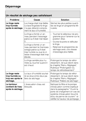 Page 56Un résultat de séchage peu satisfaisant
Problème Cause Solution
Le linge reste
trop humide
après le séchage.La charge était trop faible.
Le lave-linge/sèche-linge
n'a pas détecté correcte
-
ment le taux d'humidité.Séchez les plus petites quanti
-
tés de linge en programme Mi
-
nuterie.
Le linge a formé un an
-
neau pendant l'essorage
parce qu'il était mal répar
-
ti.–Tournez le sélecteur de pro
-
gramme pour l'amener sur la
positionStop.
–Ouvrez la porte et défoulez
le linge.
–...