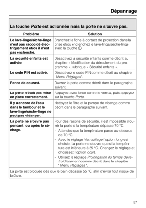 Page 57La touchePorteest actionnée mais la porte ne s'ouvre pas.
Problème Solution
Le lave-linge/sèche-linge
n'est pas raccordé élec
-
triquement et/ou il n'est
pas enclenché.Branchez la fiche à contact de protection dans la
prise et/ou enclenchez le lave-linge/sèche-linge
avec la touche.
La sécurité enfants est
activéeDésactivez la sécurité enfants comme décrit au
chapitre « Modification du déroulement du pro
-
gramme », rubrique « Sécurité enfants ».
Le code PIN est activé.Désactivez le code PIN...