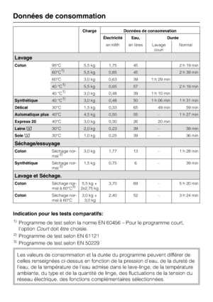 Page 70Charge Données de consommation
Électricité Eau, Durée
en kWh en litres Lavage
courtNormal
Lavage
Coton95°C 5,5 kg 1,75 45 2 h 19 min
60°C1)5,5 kg 0,85 45 2 h 39 min
60°C 3,0 kg 0,63 39 1 h 29 min
40 °C1)5,5 kg 0,65 57 2 h 19 min
40 °C1)3,0 kg 0,48 39 1 h 10 min
Synthétique40 °C1)3,0 kg 0,48 50 1 h 06 min 1 h 31 min
Délicat30°C 1,5 kg 0,33 65 49 min 59 min
Automatique plus40°C 4,5 kg 0,50 55 – 1 h 27 min
Express 2040°C 3,0 kg 0,30 26 20 min
Laine/30°C 2,0 kg 0,23 39 – 39 min
Soie/30°C 1,0 kg 0,25 39 – 36...