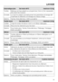 Page 25Automatique plus De froid à 40°C maximum 4,5 kg
Textiles Mélange de linge adapté aux programmesCotonetNon repassable,
trié suivant les couleurs
Conseils La machine adapte automatiquement les paramètres de lavage afin
d'optimiser le traitement et le lavage de chaque charge.
Options Taches, Extra silencieux, Arrêt cuve pleine
Textile foncé De froid à 40°C maximum 3,0 kg
Textiles Linge de couleur foncée en coton ou en fibres mélangées
Conseils Retournez les vêtements pour les laver.
Options Court,Hydro...