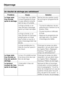 Page 56Un résultat de séchage peu satisfaisant
Problème Cause Solution
Le linge reste
trop humide
après le séchage.La charge était trop faible.
Le lave-linge/sèche-linge
n'a pas détecté correcte
-
ment le taux d'humidité.Séchez les plus petites quanti
-
tés de linge en programme Mi
-
nuterie.
Le linge a formé un an
-
neau pendant l'essorage
parce qu'il était mal répar
-
ti.–Tournez le sélecteur de pro
-
gramme pour l'amener sur la
positionStop.
–Ouvrez la porte et défoulez
le linge.
–...